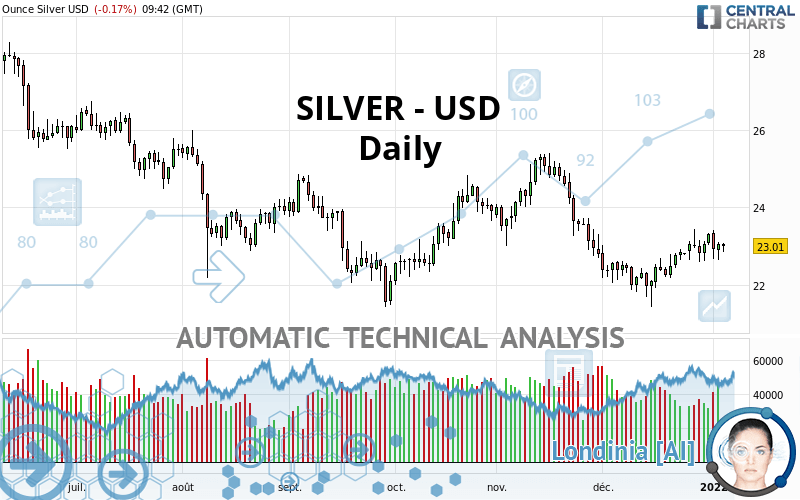 SILVER - USD - Daily