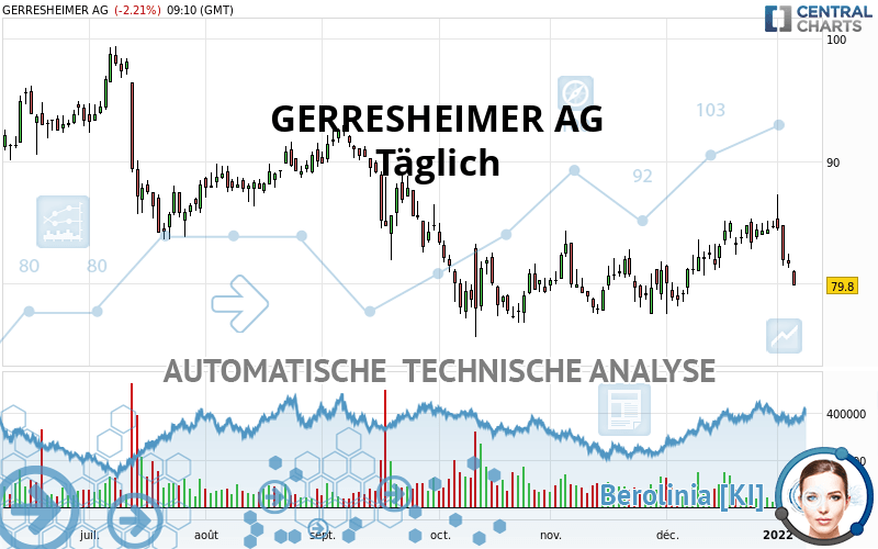 GERRESHEIMER AG - Täglich