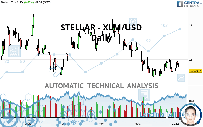 STELLAR - XLM/USD - Täglich