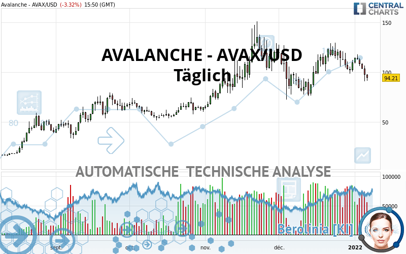 AVALANCHE - AVAX/USD - Täglich