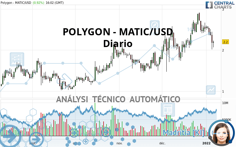 POLYGON - MATIC/USD - Diario