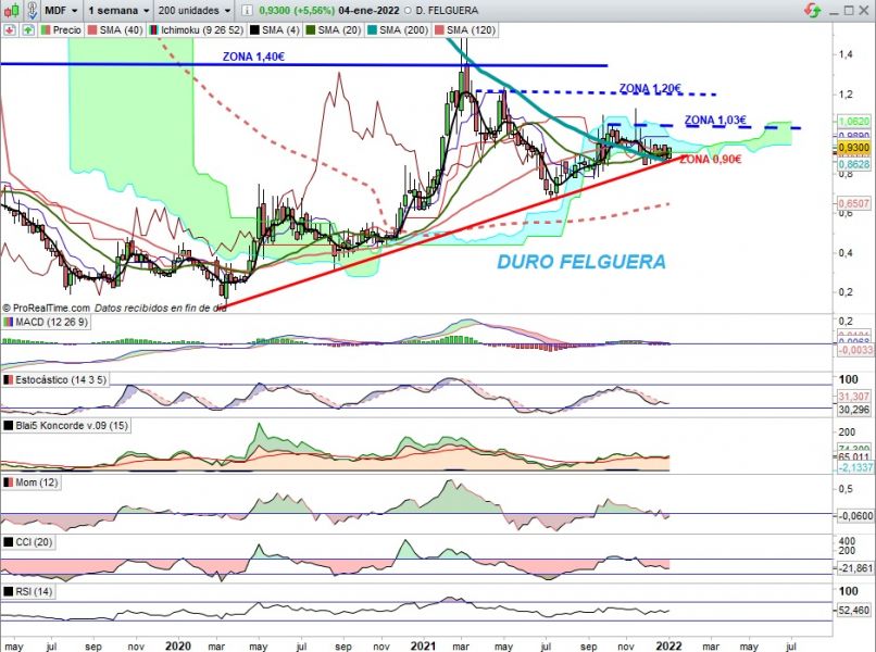 DURO FELGUERA [CBOE] - Weekly