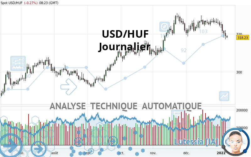 USD/HUF - Journalier