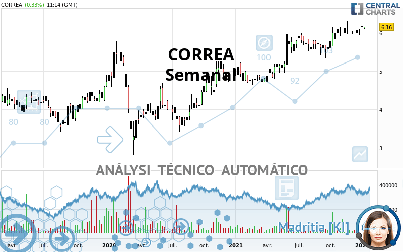 CORREA - Wekelijks