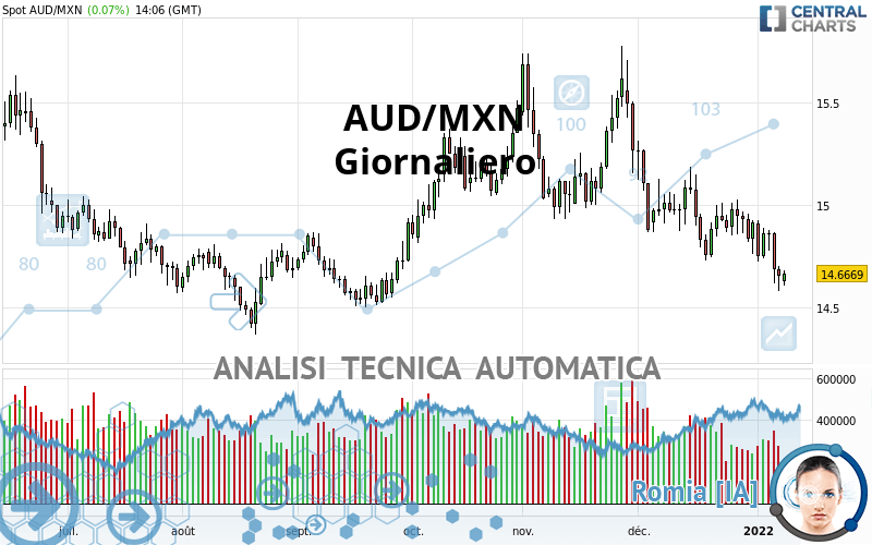 AUD/MXN - Giornaliero