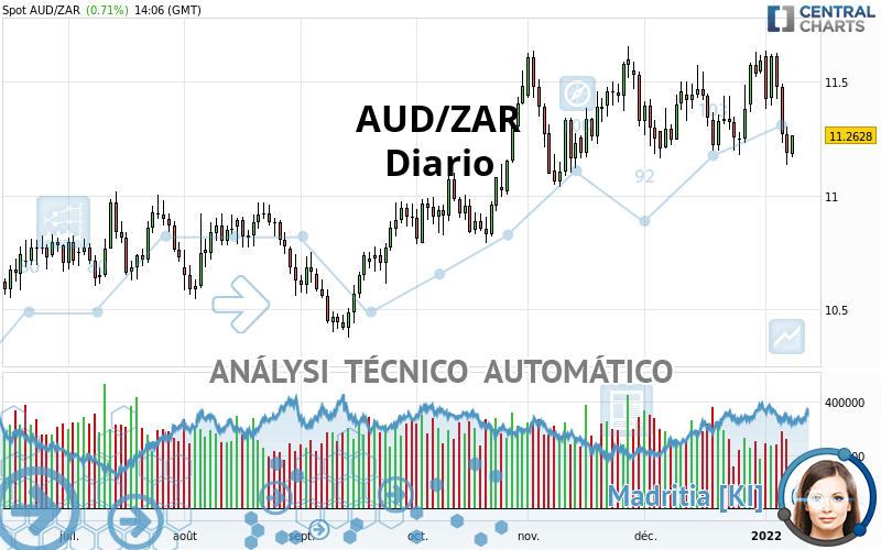 AUD/ZAR - Diario