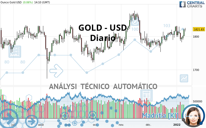 GOLD - USD - Diario