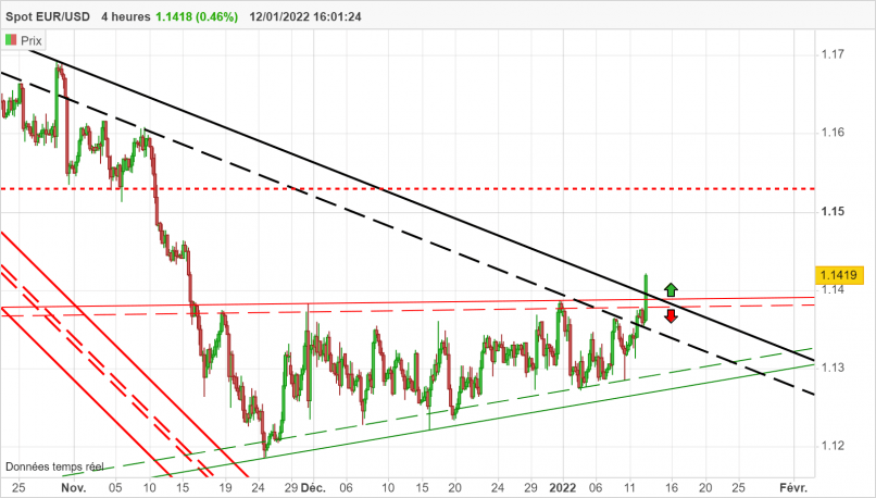 EUR/USD - 4H