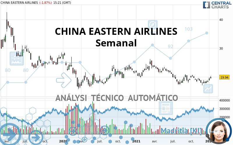 CHINA EASTERN AIRLINES - Weekly