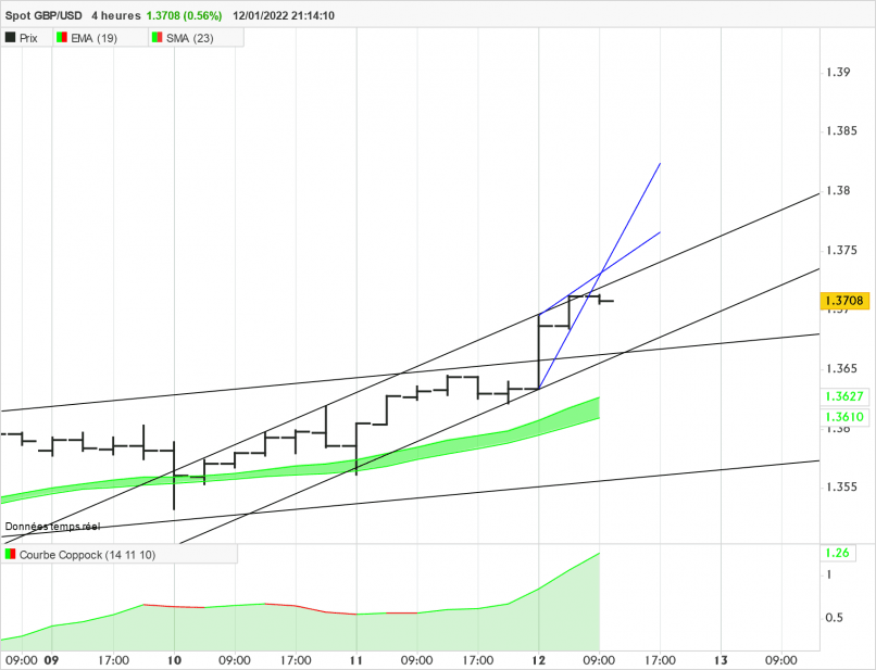 GBP/USD - 4H