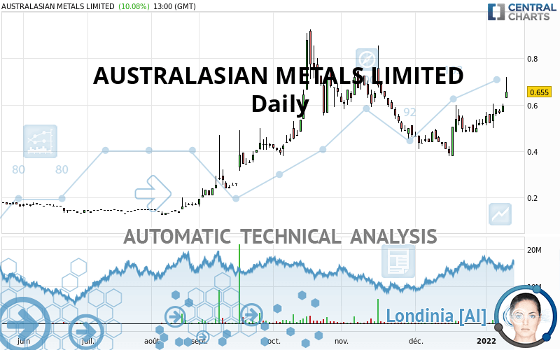 AUSTRALASIAN METALS LIMITED - Daily