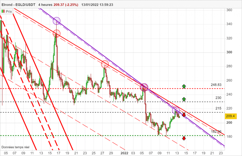 EGOLD - EGLD/USDT - 4 uur