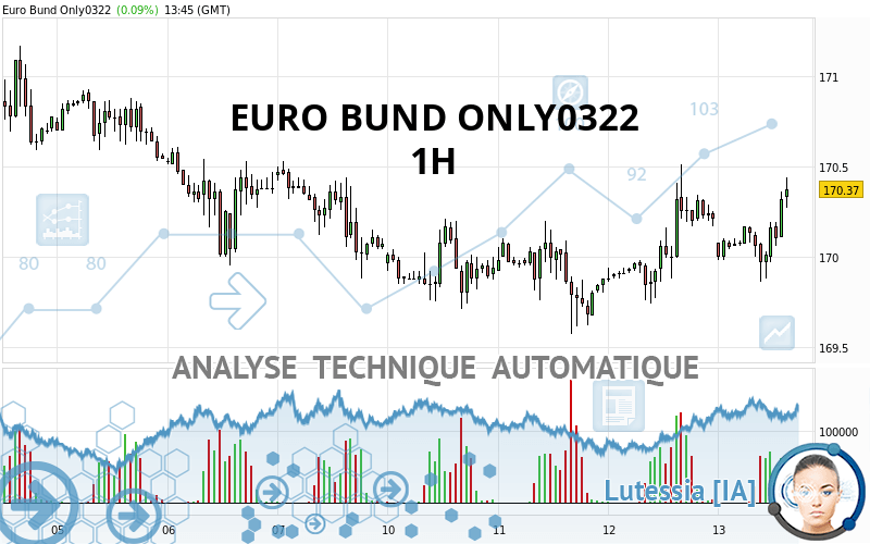 EURO BUND ONLY0322 - 1H