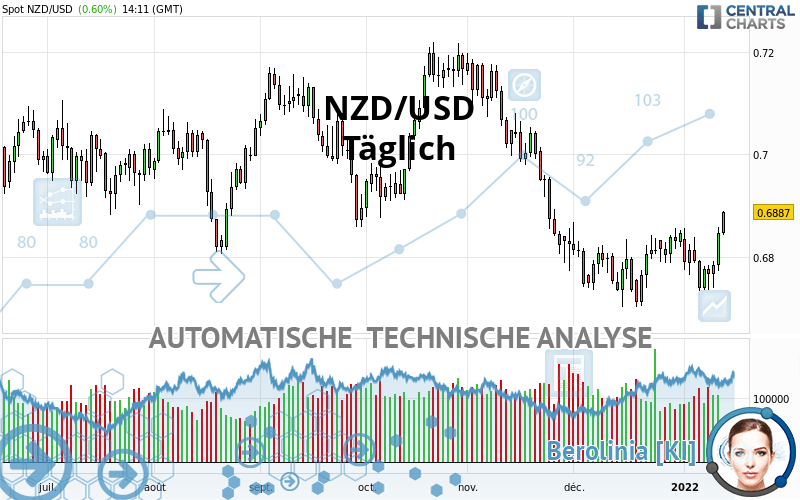 NZD/USD - Täglich