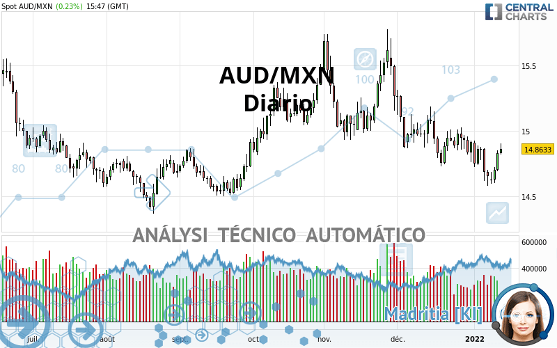 AUD/MXN - Diario