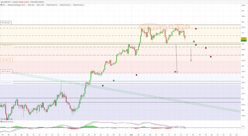 GBP/JPY - 4H