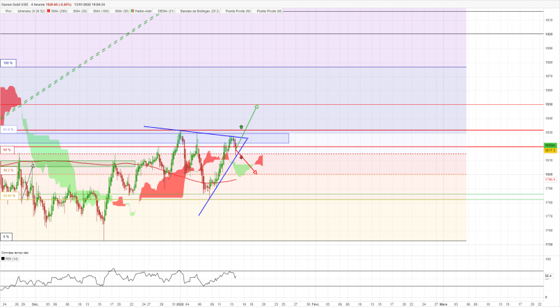 GOLD - USD - 4H