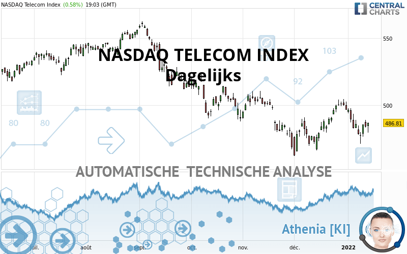 NASDAQ TELECOM INDEX - Dagelijks