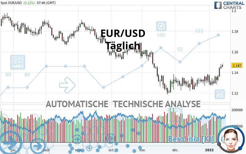 EUR/USD - Täglich