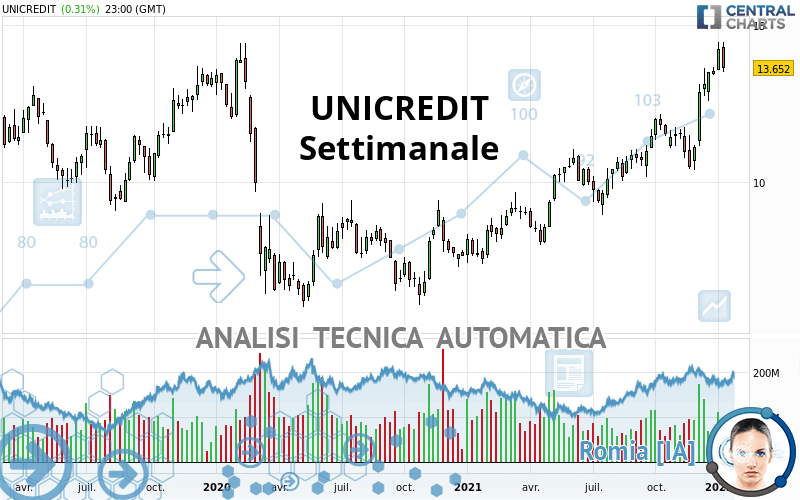 UNICREDIT - Settimanale