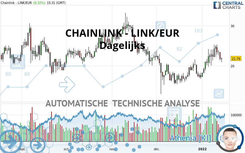 CHAINLINK - LINK/EUR - Dagelijks