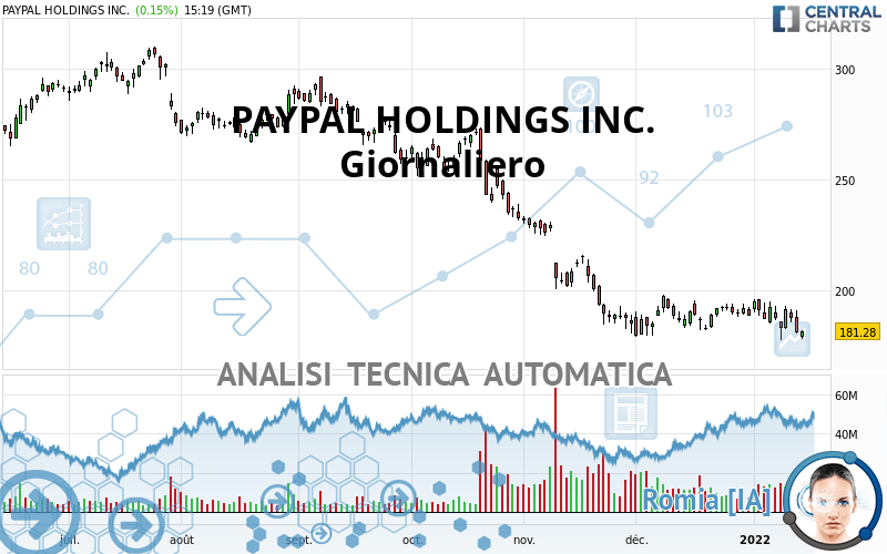 PAYPAL HOLDINGS INC. - Dagelijks