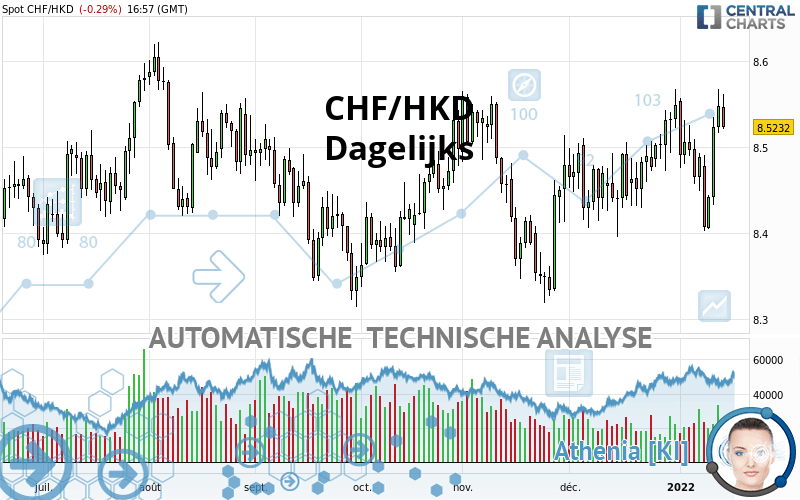 CHF/HKD - Journalier