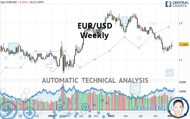 EUR/USD - Wekelijks