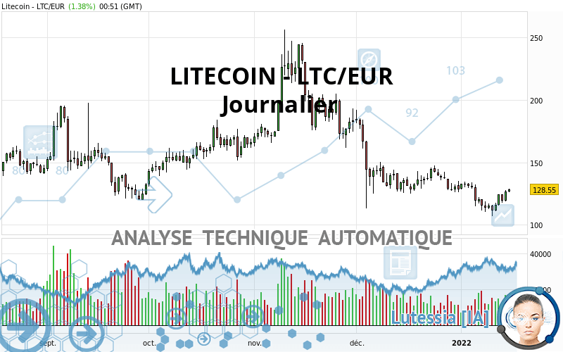 LITECOIN - LTC/EUR - Daily