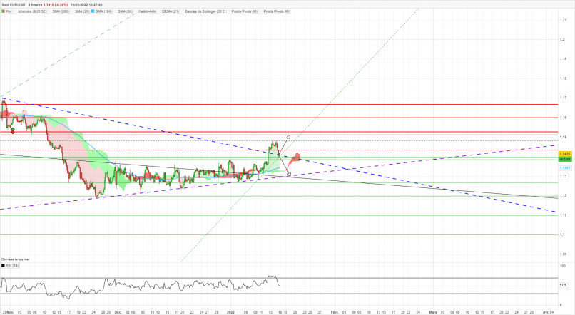 EUR/USD - 4H