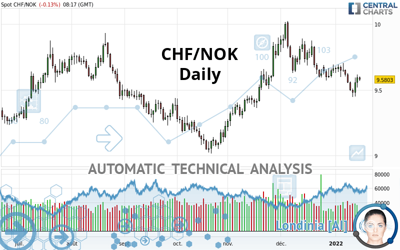 CHF/NOK - Daily