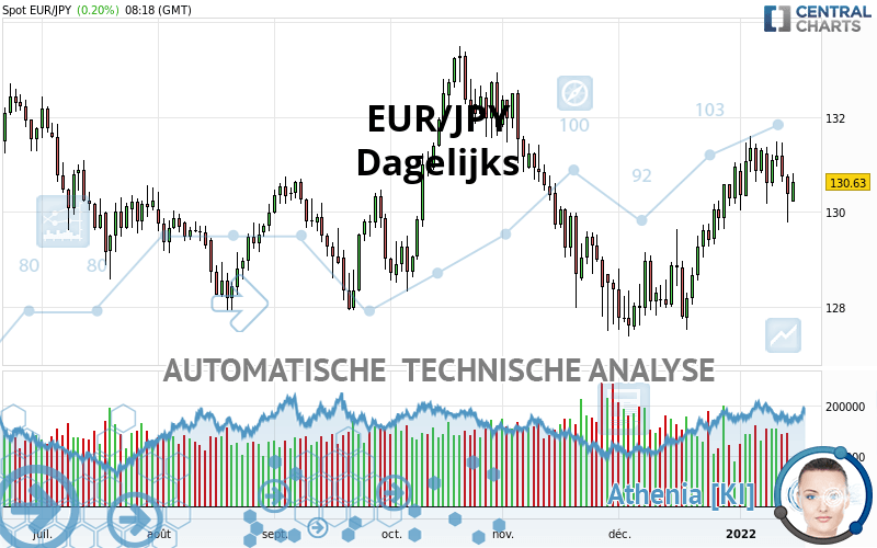 EUR/JPY - Dagelijks