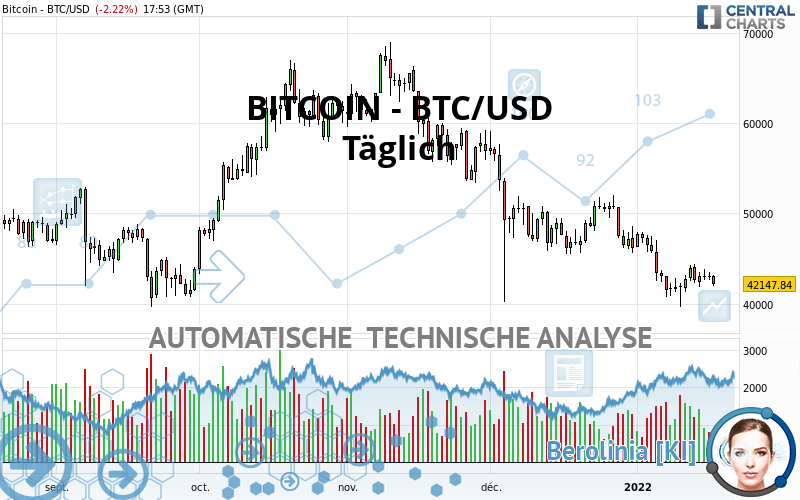 BITCOIN - BTC/USD - Täglich