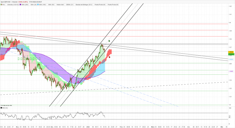 GBP/USD - 4H