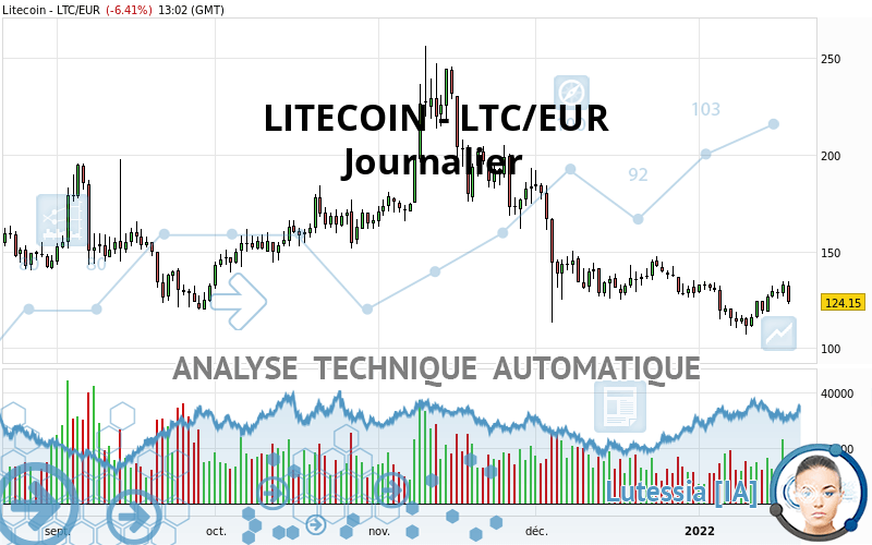 LITECOIN - LTC/EUR - Dagelijks