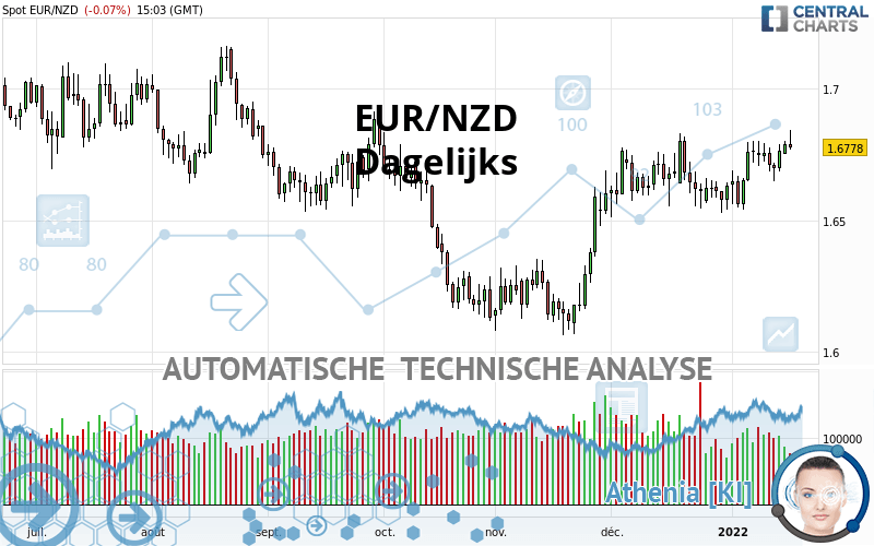 EUR/NZD - Journalier