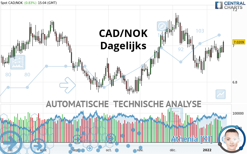 CAD/NOK - Dagelijks