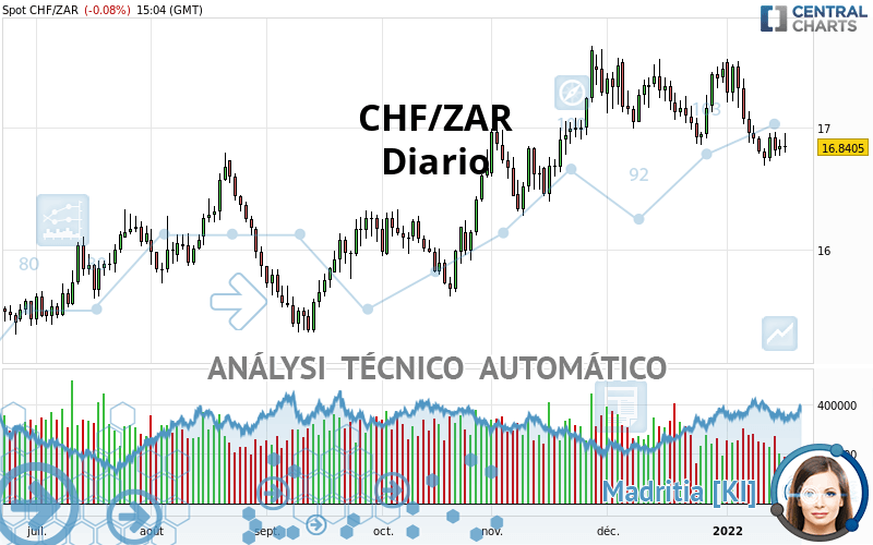 CHF/ZAR - Diario