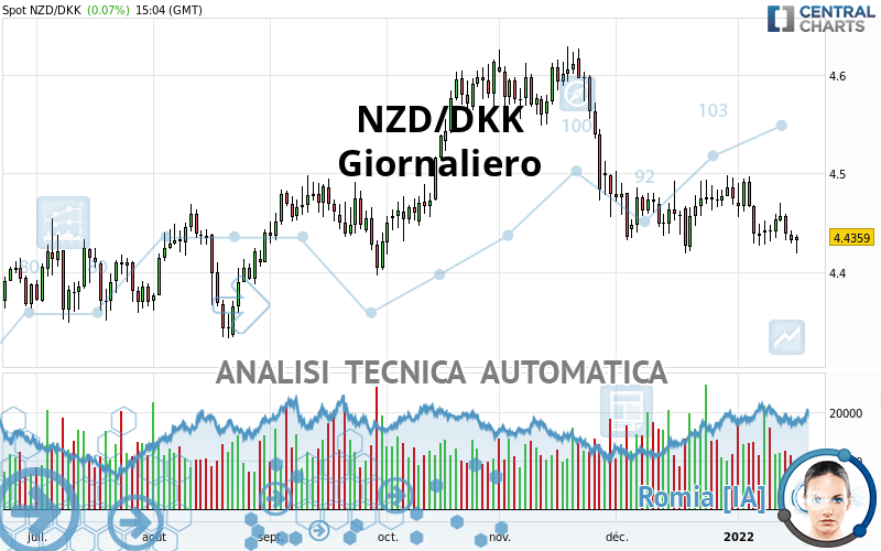 NZD/DKK - Journalier