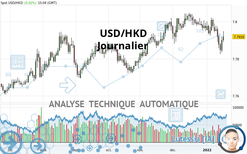 USD/HKD - Daily