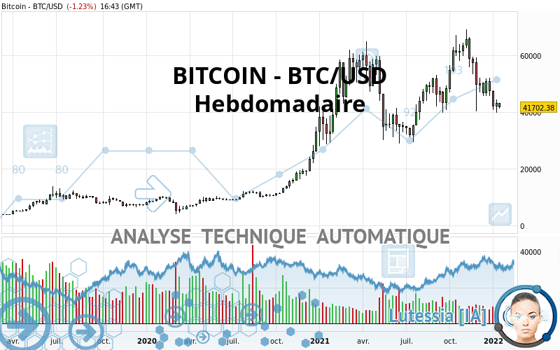 BITCOIN - BTC/USD - Hebdomadaire