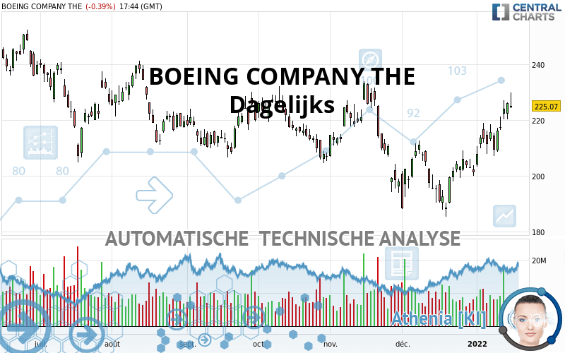 BOEING COMPANY THE - Dagelijks