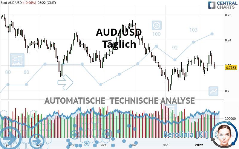 AUD/USD - Täglich