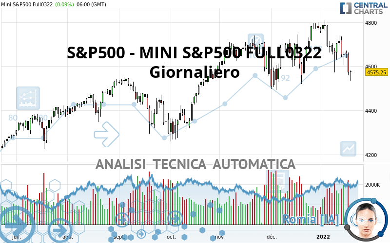 S&P500 - MINI S&P500 FULL0624 - Giornaliero