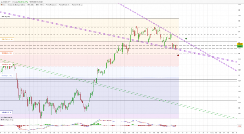 GBP/JPY - 4H