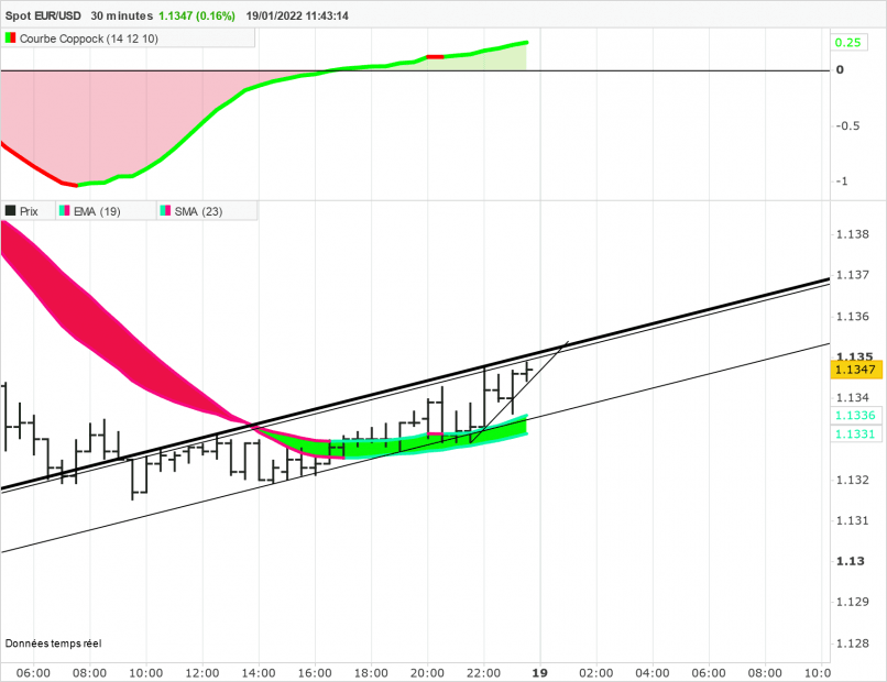 EUR/USD - 30 min.