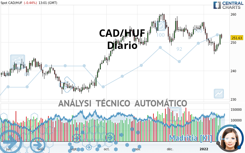 CAD/HUF - Diario