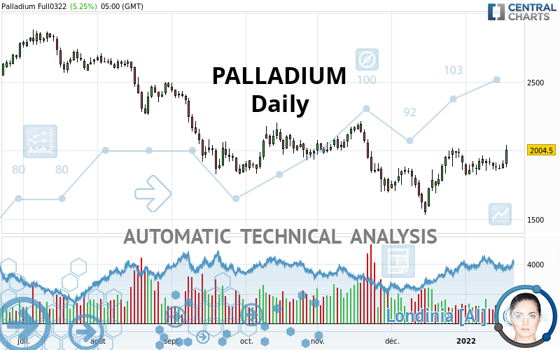 PALLADIUM - Daily