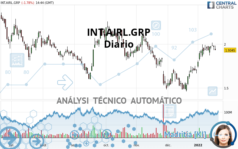 INT.AIRL.GRP - Daily