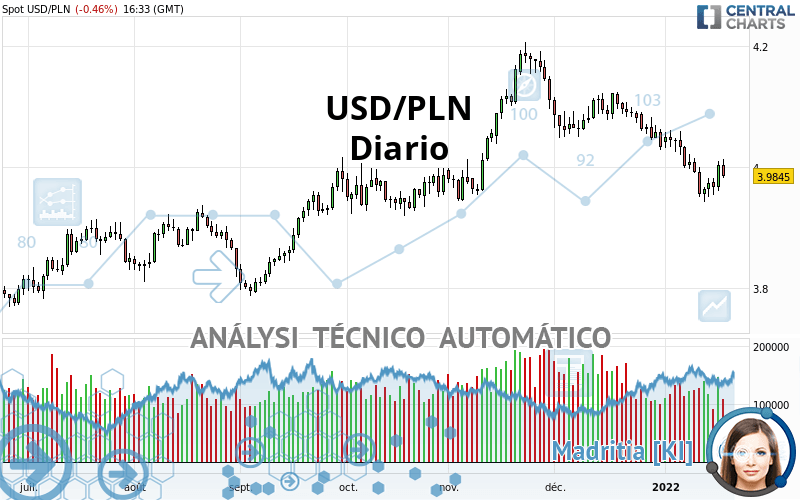 USD/PLN - Diario